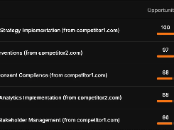 Analyse competitors content