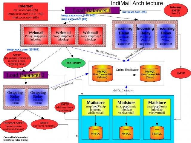 IndiMail download | SourceForge.net