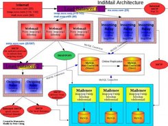 IndiMail Architecture