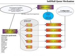 IndiMail Queue Mechanism