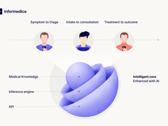 Infermedica's platform supports healthcare journeys from symptoms onset to outcomes.