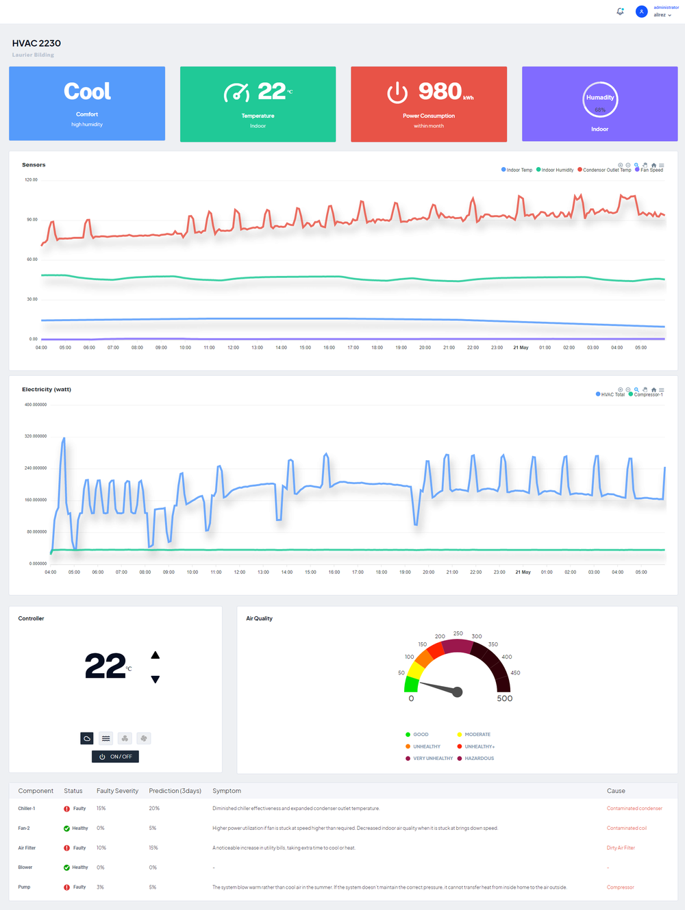 A sample HVAC system monitoring and controlling dashboard