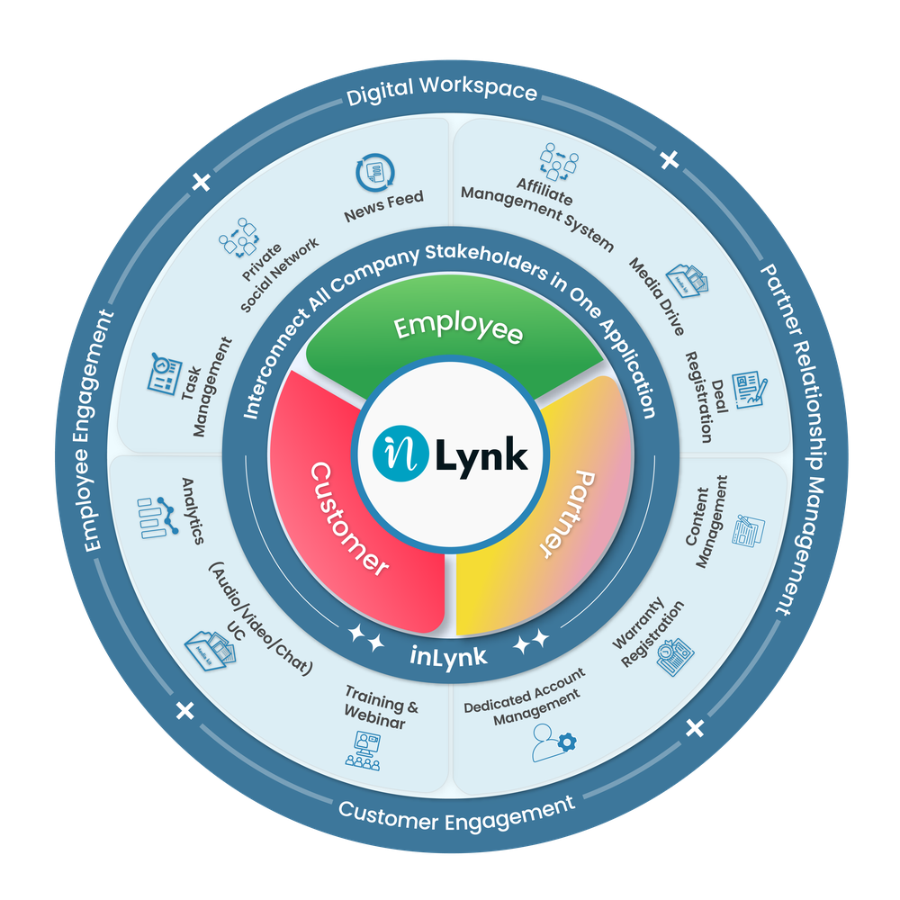  Digital Workspace and  360° Engagement Platform