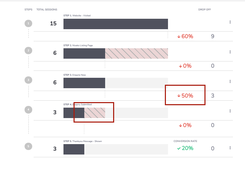 Analyse your funnel drop-offs