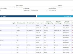 Monthly Sales Analysis