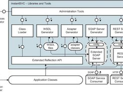 InstantSVC usage scenario for service providers