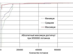 Insular genetic algorithm convergence at Rastrigin function