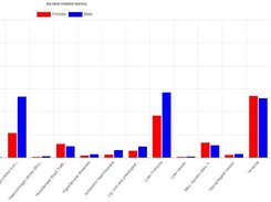 A sample visualisation with Bar Chart