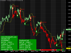 ICICI Bank Future Buy Sell Signals