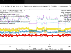IOT activity plotted at hourly intervals