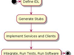Generate Interface-Code from an IDL