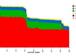 sorted communication times from a 160 way MPI code