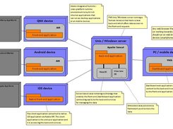 Deployment architecture