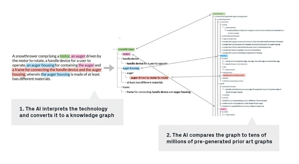 Technology comes in all shapes and sizes, but practically all inventions have a logic that can be structured in a similar way. The knowledge graph is the perfect way of expressing this structure. Combined with a neural network trained with global patent data, it makes IPRally's search power unmatched.