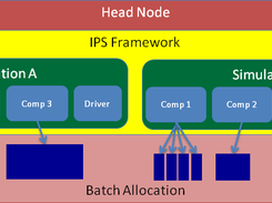 Schematic of the different levels of concurrency supported by the IPS