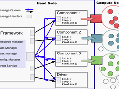 Schematic of IPS deployment on an HPC platform