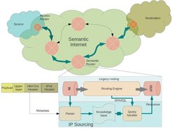 Semantic Internet and IP Sourcing Architecture