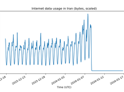 Iran Internet Traffic Visualizer Screenshot 1