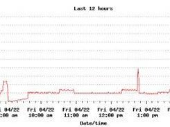 Graph of 12 hour's power usage