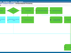 Process Definitions acts as the workflow automation framework that can be manually triggered to run or scheduled to automatically execute on trigger or at a desired date and time. 