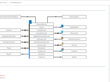 Data model