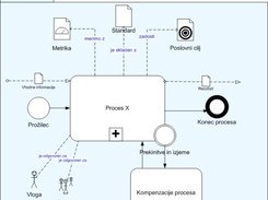 Process area neighbourhood model