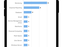 Mobile dashboards