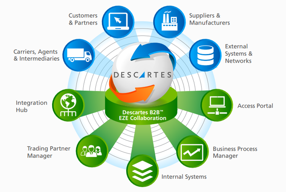 Descartes B2B EZE Collaboration Screenshot 1