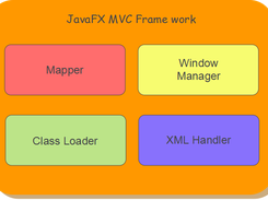 The structure of the frame work program