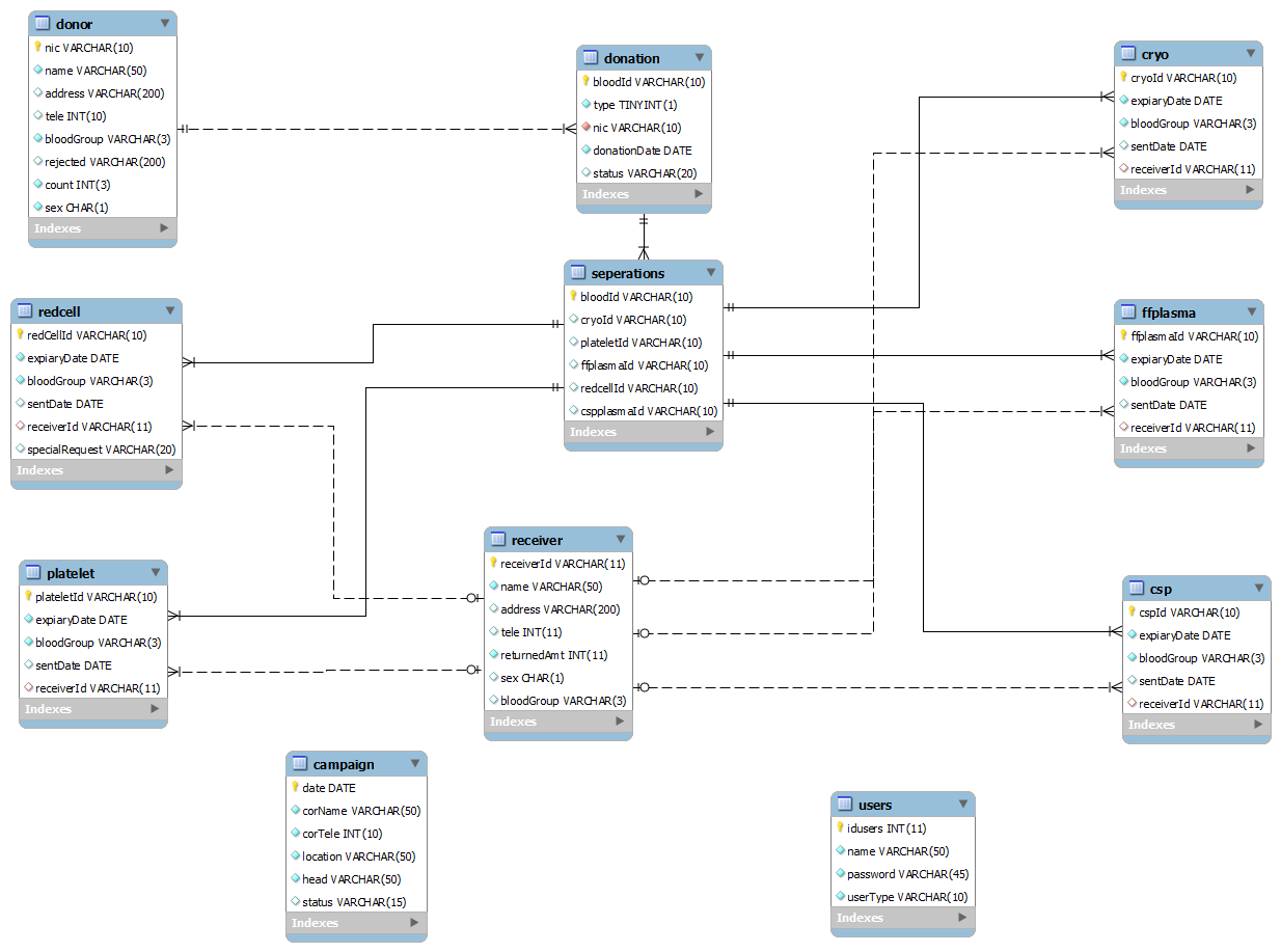 Blood Bank download | SourceForge.net