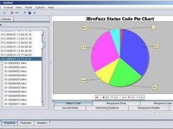 A pie chart of the status codes obtained while fuzzing