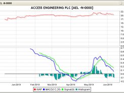 MACD