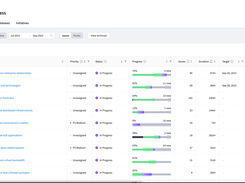 Understand the progress being made on each deliverable at a granular level.