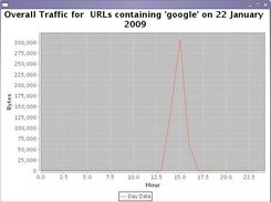 URL traffic chart