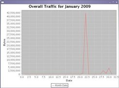 Month traffic chart