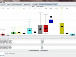 Statistical analysis of response time to detect variability