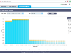 Application performance