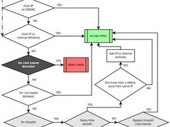 Flow chart