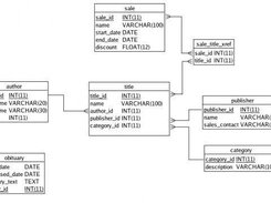 ER Diagram for Bookstore Example