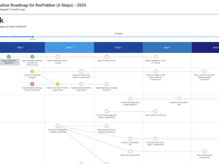 Drag and drop your priority initiatives onto your roadmap for easy communication and distribution. 