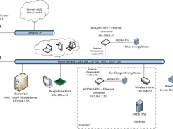 Network layout