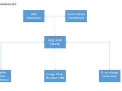 initial system overview