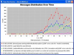 Show the distribution of messages over time