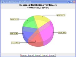 In a cluster, see the distribution over servers