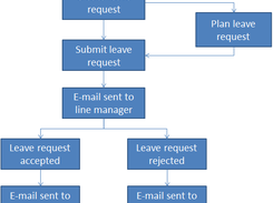 Workflow of approval
