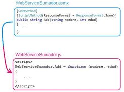 Podemos ver como los métodos del servicio web (WebMethods), son transformados en sus homólogos, métodos JavaScript del proxy remoto.