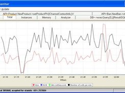 Sum of all methods - Overall load on system