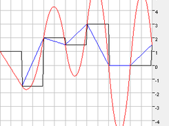 Interpolation of points