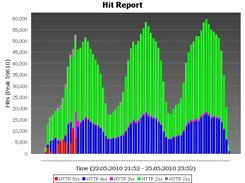 2. PNG Format Report for Hits Over Time