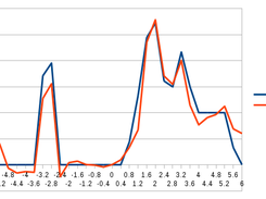 comparison of reconstruction along a line